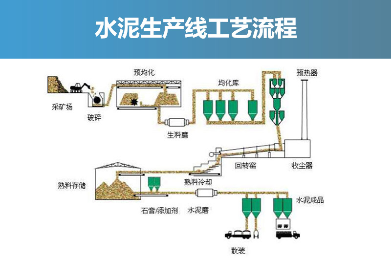 水泥生產(chǎn)線(xiàn)工藝流程圖 水泥生產(chǎn)線(xiàn)工藝流程圖