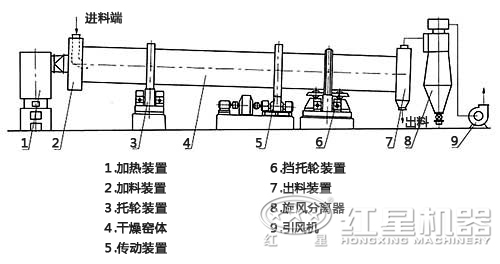 沙子烘干機結(jié)構圖