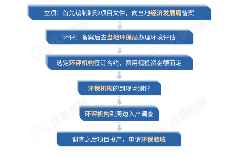 環(huán)保測評達(dá)標(biāo)要求